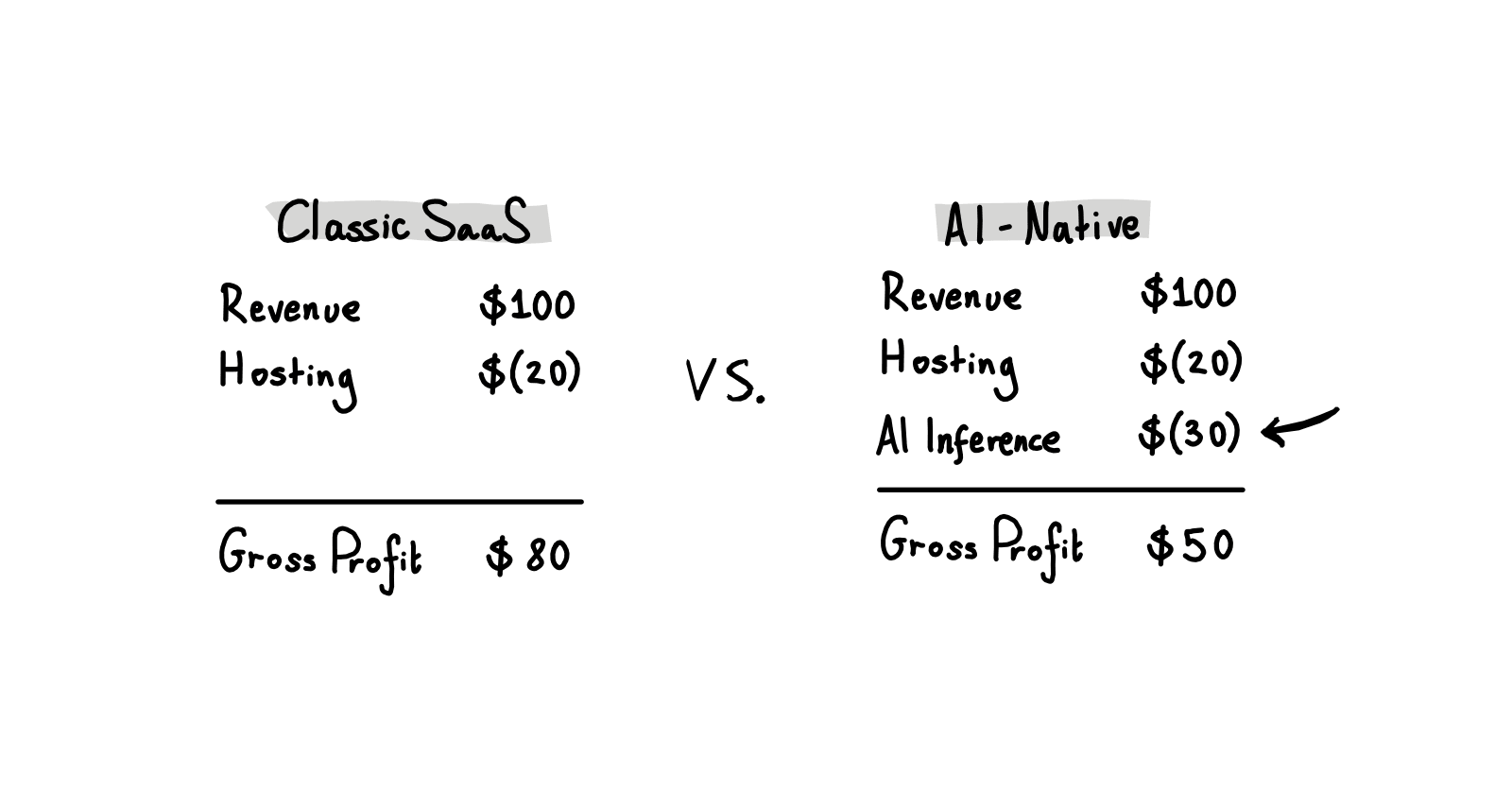 Something is changing in the unit economics of software