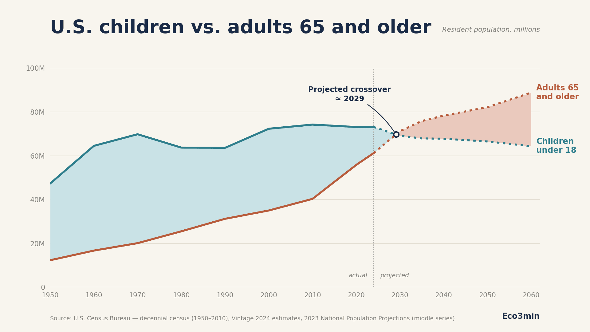 Adults over 65 will outnumber children by 2029