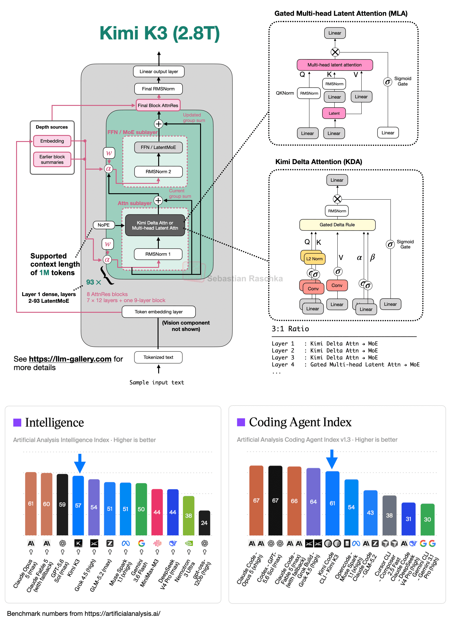 Kimi K3 Architecture Overview and Notes