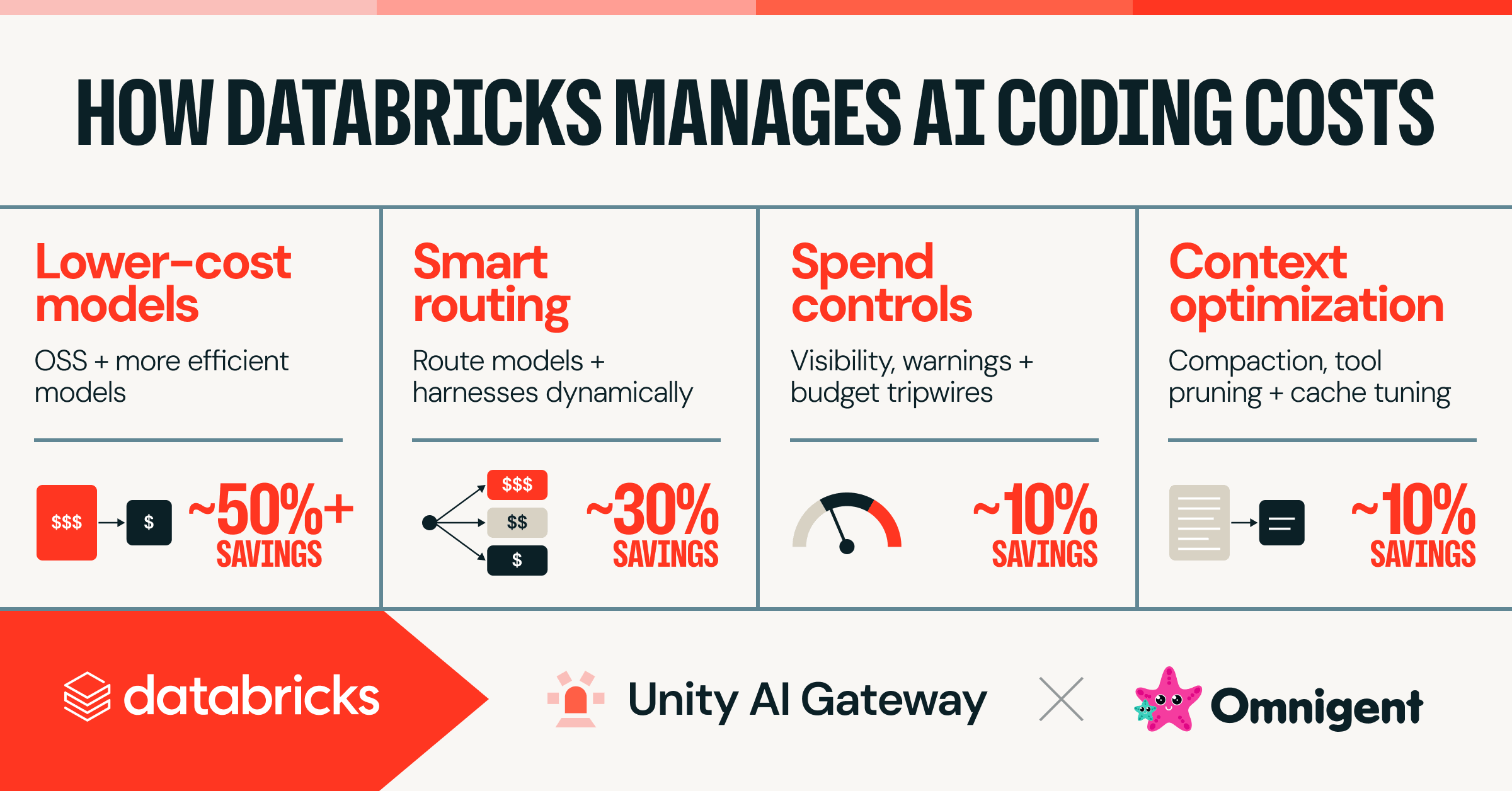 Databricks drove down AI coding spend 70%